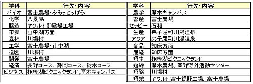 学科別オリエンテーション一覧