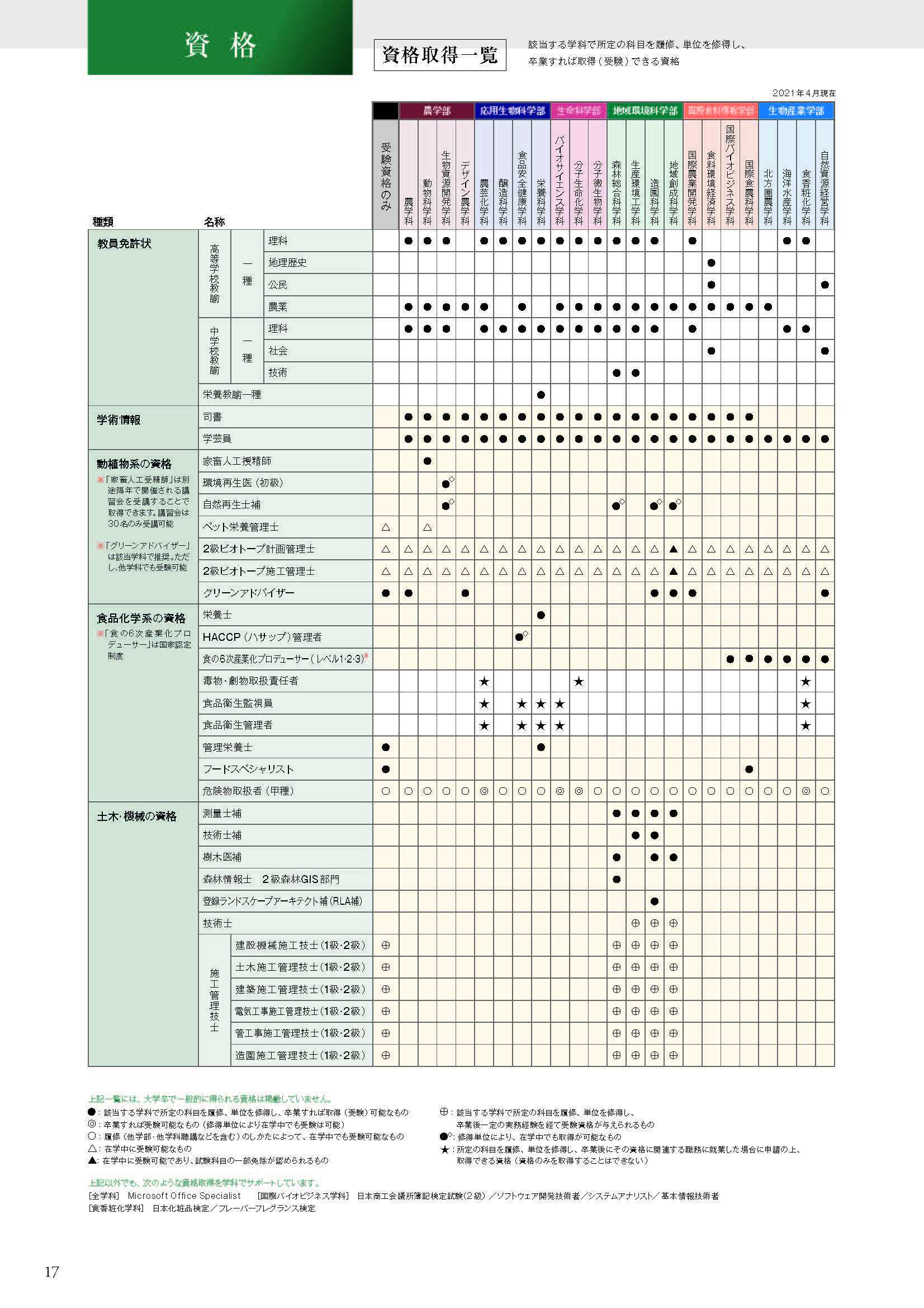 資格取得一覧 東京農業大学