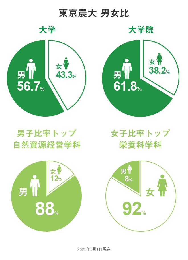 東京農大 男女比