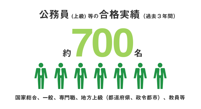 公務員 (上級) 等の合格実績（過去３年間） 