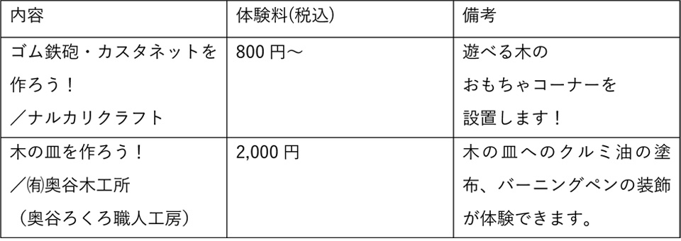 ゴム鉄砲・カスタネットを作ろう！／ナルカリクラフト	800円～	遊べる木のおもちゃコーナーを設置します！ 木の皿を作ろう！／㈲奥谷木工所（奥谷ろくろ職人工房）	2,000円	木の皿へのクルミ油の塗布、バーニングペンの装飾が体験できます。