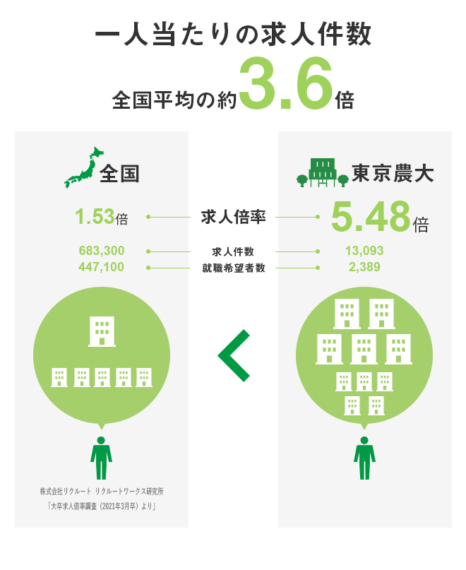 数字で見る東京農大 東京農業大学
