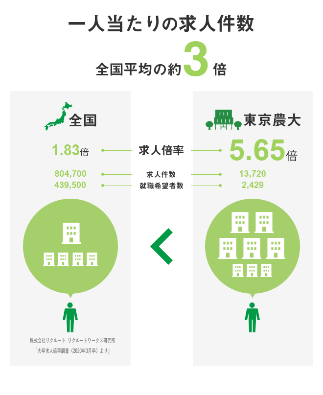 数字で見る東京農大 東京農業大学