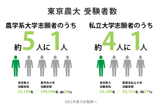 東京農大受験者数