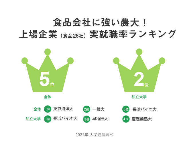 食品会社に強い農大！上場企業（食品26社）実就職率ランキング