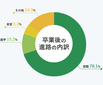 就職支援・進路データ