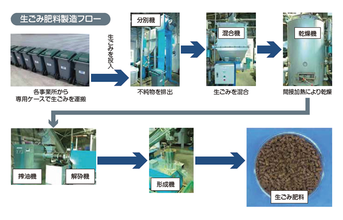 リサイクル研究センター 東京農業大学
