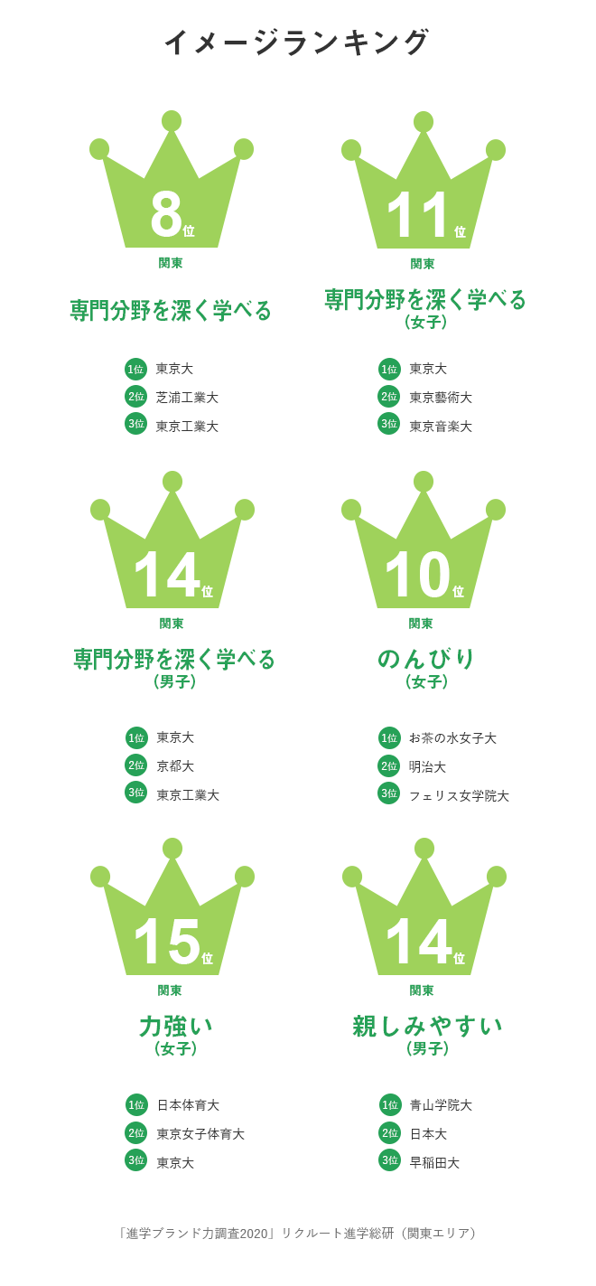数字で見る東京農大 東京農業大学