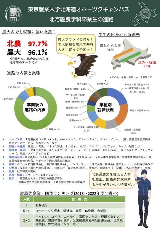 最新！ 就職活動実績（卒業生の進路）