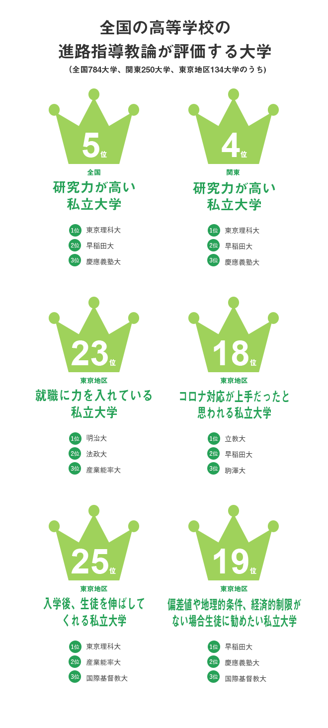 17_大学探しランキングブック2020「全国の高等学校の進路指導教論が評価する大学」