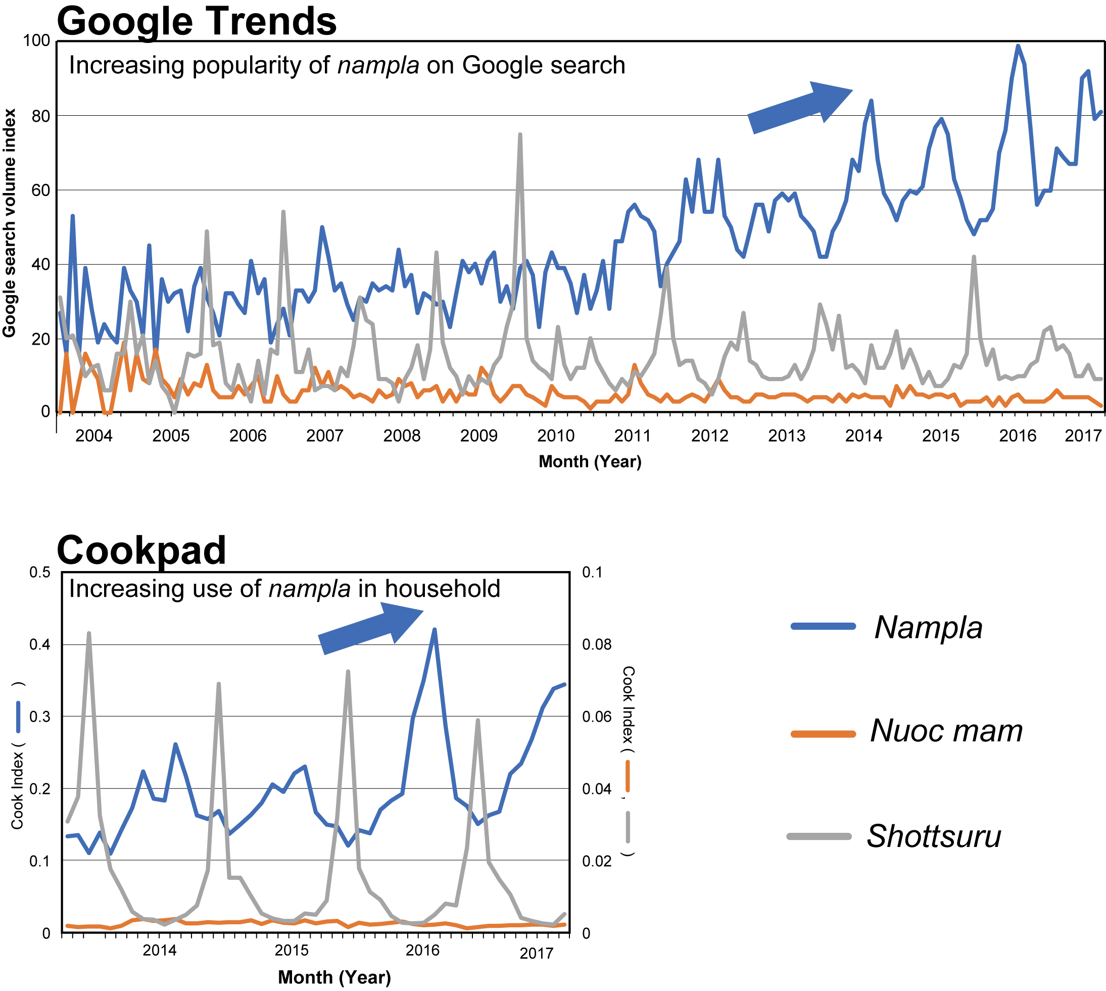 Google検索とクックパッドから見える食品のトレンド