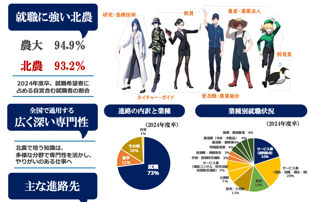 最新！ 就職活動実績（卒業生の進路）
