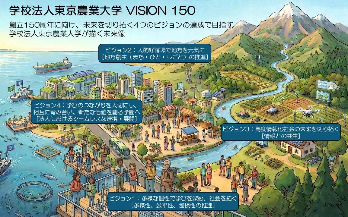 VISION150の実現イメージ