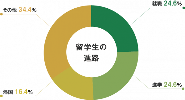 留学生 東京農業大学 留学生 東京農業大学